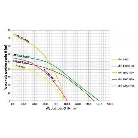 Hydroforové čerpadlo Omnigena MHI 1300 Inox 230V s příslušenstvím