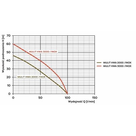 Hydroforové čerpadlo Omnigena Multi HWA 3000 Inox 230V