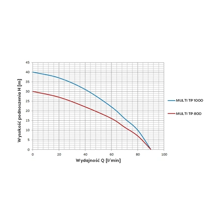 Omnigena ponorné čerpadlo Multi TP 800 230V