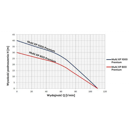 Omnigena ponorné čerpadlo Multi XP 800 Premium 230V