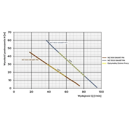 Hydroforová sada Omnigena WZ 900 Smart PM 230V