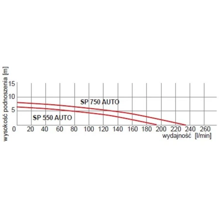 Omnigena ponorné čerpadlo SP 750 Auto 230V