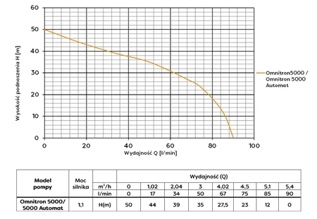 Omnigena ponorné čerpadlo Omnitron 5000 automatické 230V