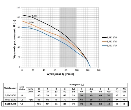 Omnigena ponorné čerpadlo 3,5 SC5-22 230V s vestavěným kondenzátorem