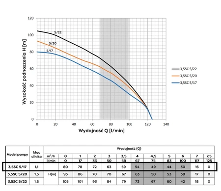 Omnigena ponorné čerpadlo 3.5 SC5-17 230V s vestavěným kondenzátorem