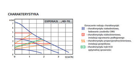 LFP oběhové čerpadlo Experia 3L 25/40-70 180mm elektronicky řízené
