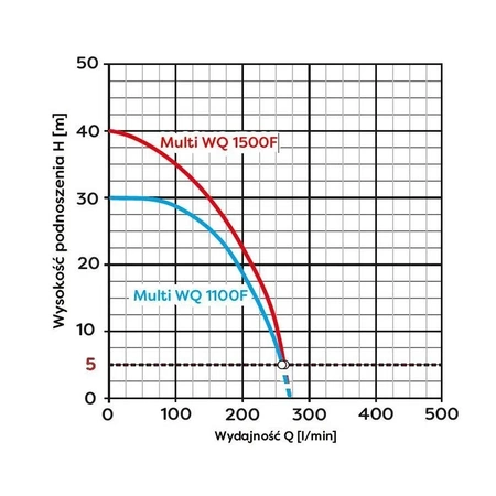 Omnigena ponorné čerpadlo Multi WQ 1500F 230V