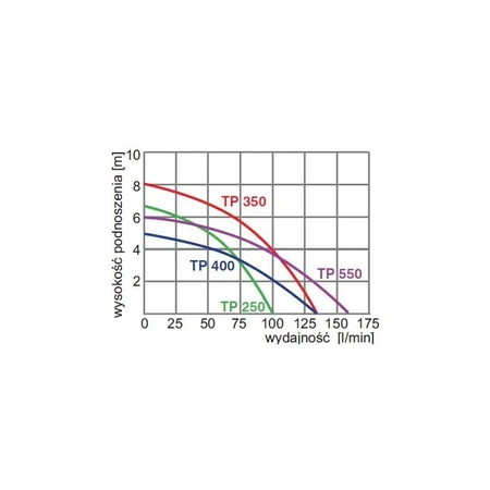 Omnigena ponorné čerpadlo TP 400 230V