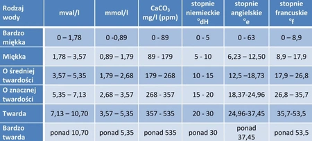 Klarwod tvrdoměr vody B252701007