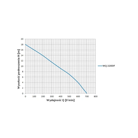 Omnigena ponorné čerpadlo WQ 2200F 230V