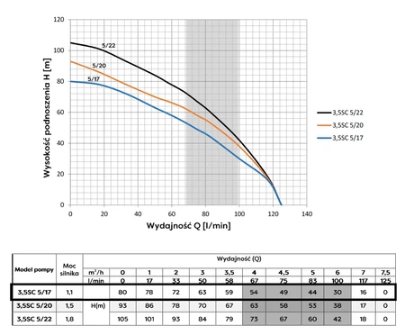 Omnigena ponorné čerpadlo 3,5 SC5-17 400V