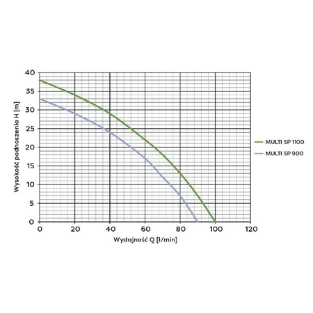 Omnigena ponorné čerpadlo Multi SP 1100 230V