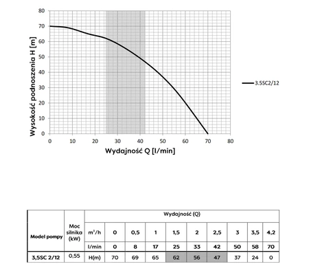 Omnigena ponorné čerpadlo 3,5 SC2-12 400V