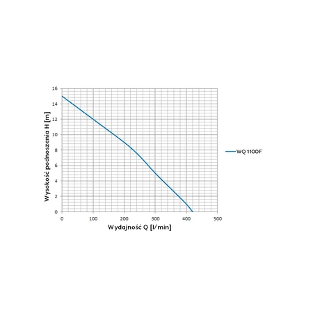 Omnigena ponorné čerpadlo WQ 1100F 230V