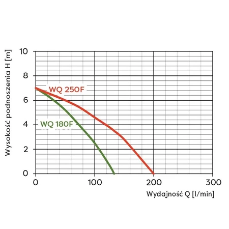 Omnigena ponorné čerpadlo WQ 250F 230V