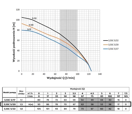 Omnigena ponorné čerpadlo 3,5 SC5-20 230V s vestavěným kondenzátorem