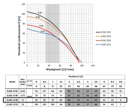 Omnigena ponorné čerpadlo 3.5 SC3-19 230V s vestavěným kondenzátorem