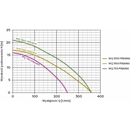 Omnigena ponorné čerpadlo WQ 1100 Piranha 230V s chopperem