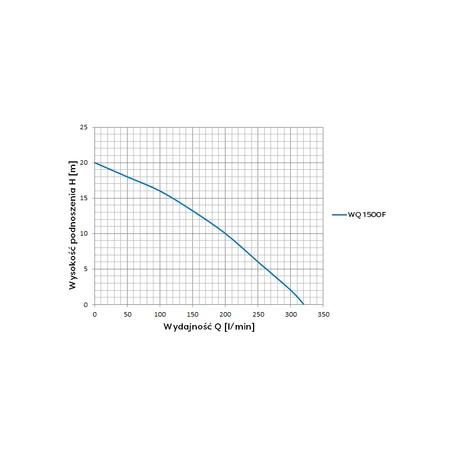 Omnigena ponorné čerpadlo WQ 1500F 230V
