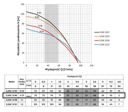 Omnigena ponorné čerpadlo 3.5 SC3-16 230V s vestavěným kondenzátorem