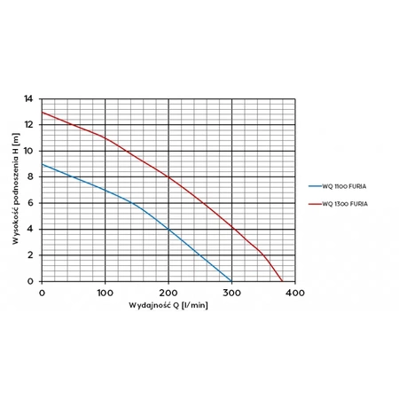 Omnigena ponorné čerpadlo WQ 1300 Furia 230V s chopperem