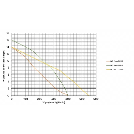 Omnigena ponorné čerpadlo WQ 1500 Furia 230V s chopperem
