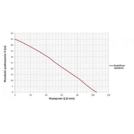 Omnigena ponorné čerpadlo Multi Diver 1000 EVO 230V