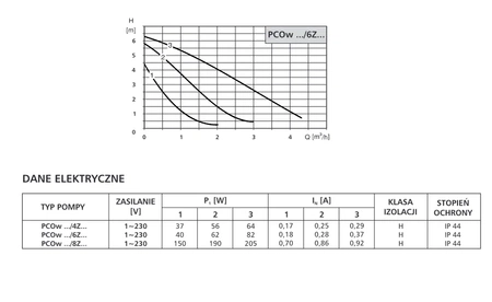 LFP oběhové čerpadlo PCOw 25/6ZA příruba A071-025-060-08
